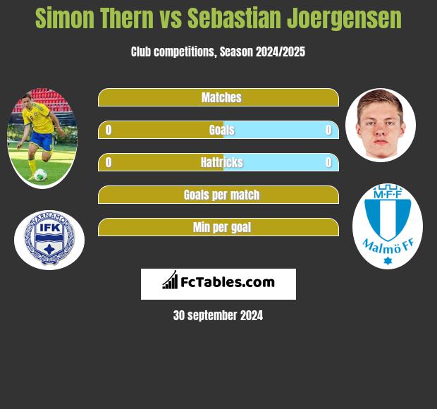 Simon Thern vs Sebastian Joergensen h2h player stats