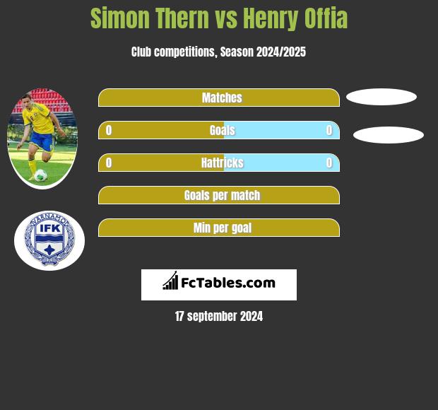 Simon Thern vs Henry Offia h2h player stats