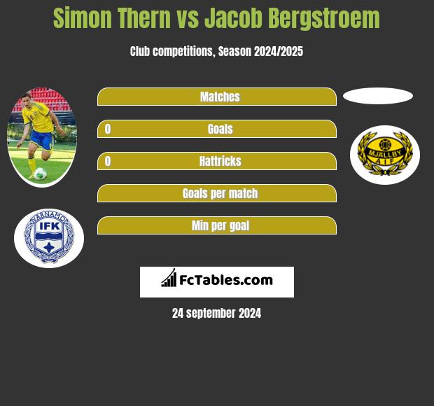 Simon Thern vs Jacob Bergstroem h2h player stats