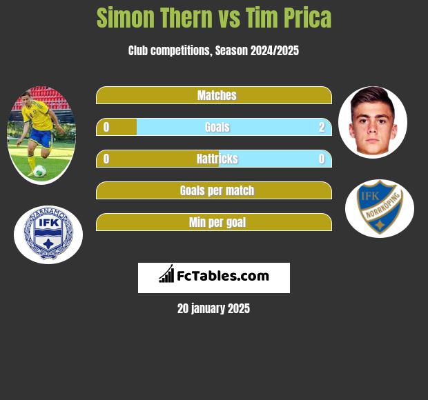 Simon Thern vs Tim Prica h2h player stats