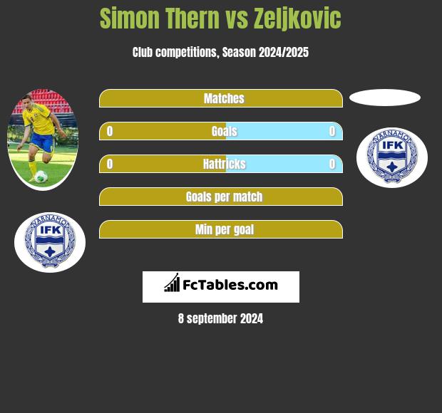 Simon Thern vs Zeljkovic h2h player stats