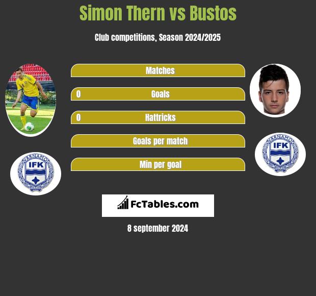 Simon Thern vs Bustos h2h player stats