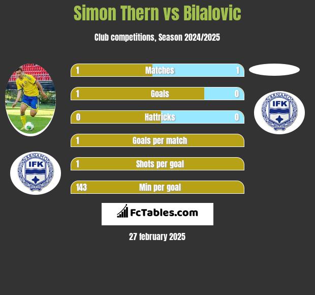 Simon Thern vs Bilalovic h2h player stats