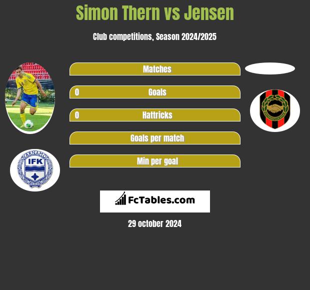 Simon Thern vs Jensen h2h player stats