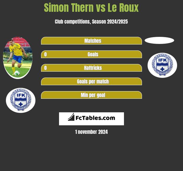 Simon Thern vs Le Roux h2h player stats