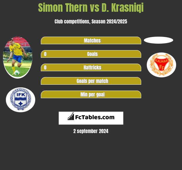 Simon Thern vs D. Krasniqi h2h player stats