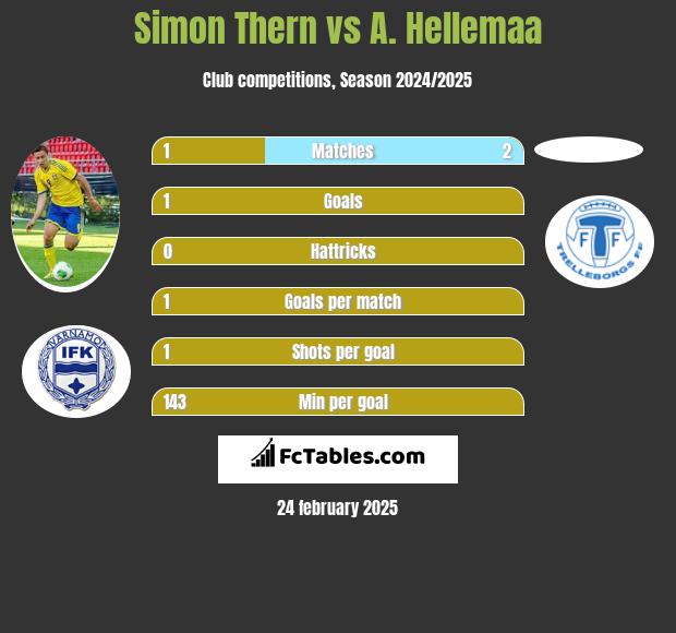 Simon Thern vs A. Hellemaa h2h player stats