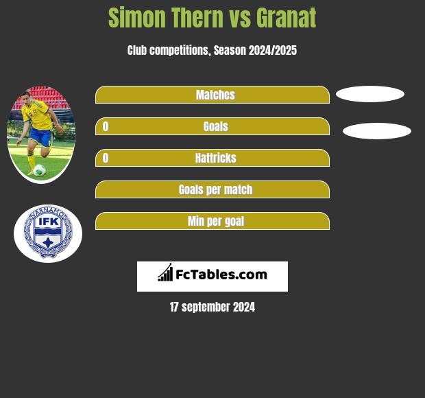 Simon Thern vs Granat h2h player stats