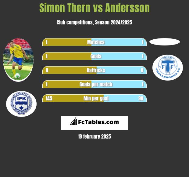 Simon Thern vs Andersson h2h player stats