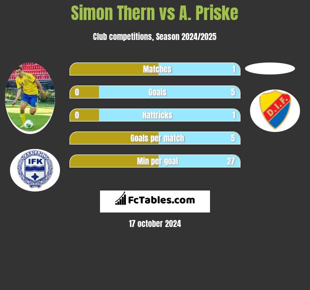 Simon Thern vs A. Priske h2h player stats