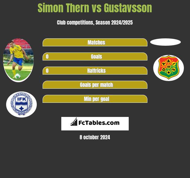 Simon Thern vs Gustavsson h2h player stats