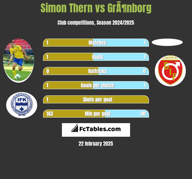 Simon Thern vs GrÃ¶nborg h2h player stats