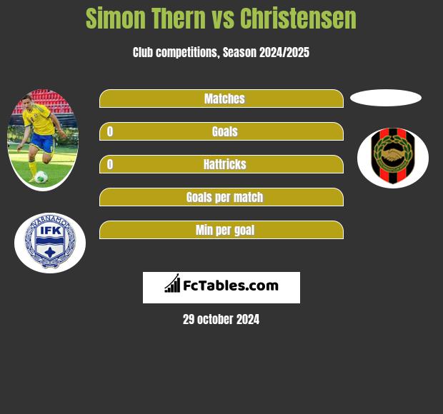 Simon Thern vs Christensen h2h player stats