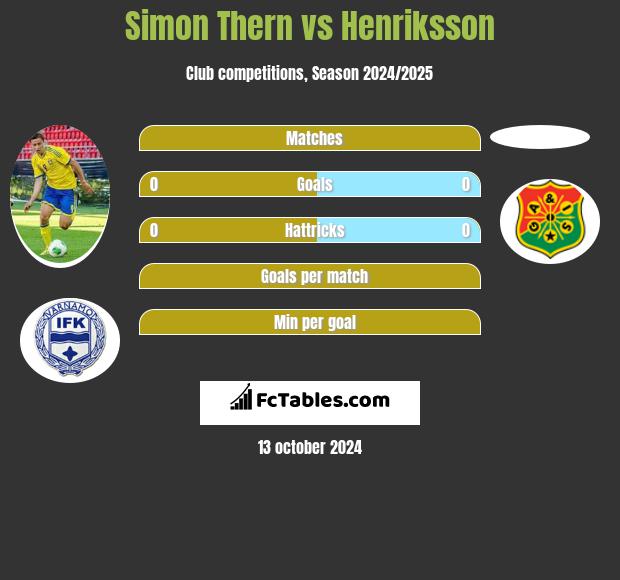 Simon Thern vs Henriksson h2h player stats