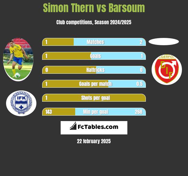 Simon Thern vs Barsoum h2h player stats