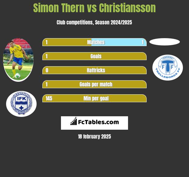 Simon Thern vs Christiansson h2h player stats