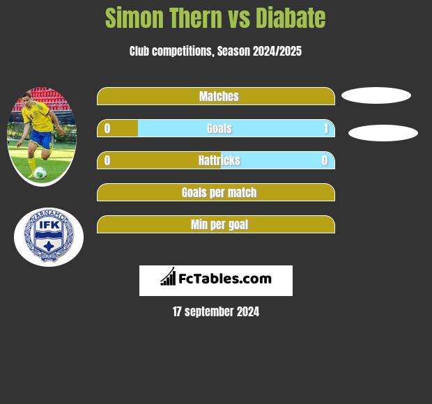 Simon Thern vs Diabate h2h player stats