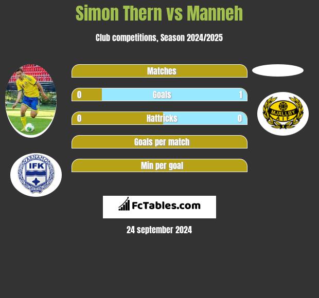 Simon Thern vs Manneh h2h player stats