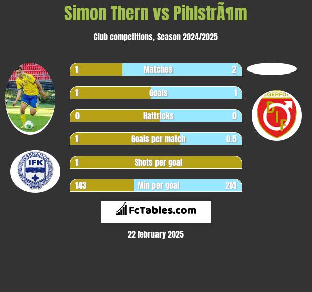 Simon Thern vs PihlstrÃ¶m h2h player stats