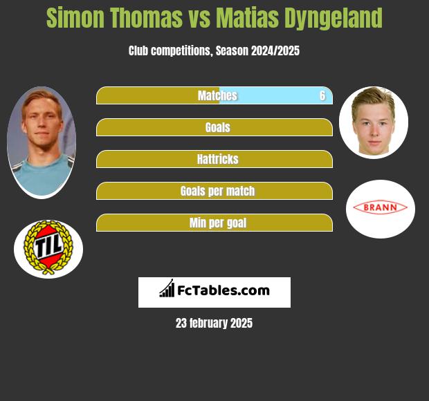 Simon Thomas vs Matias Dyngeland h2h player stats