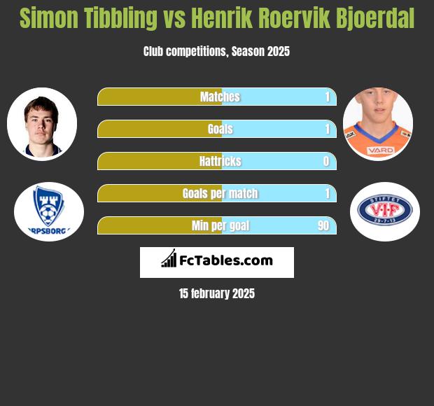 Simon Tibbling vs Henrik Roervik Bjoerdal h2h player stats