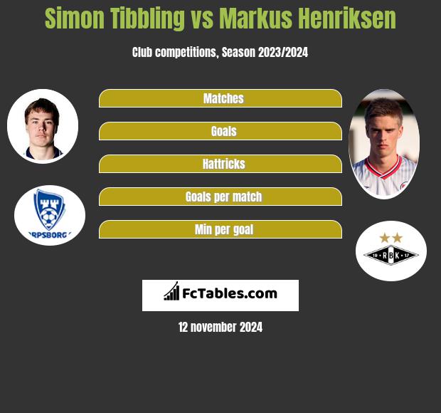 Simon Tibbling vs Markus Henriksen h2h player stats