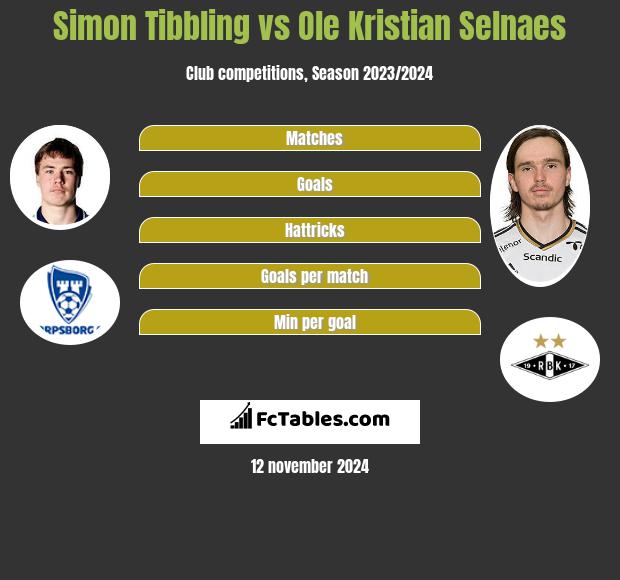 Simon Tibbling vs Ole Kristian Selnaes h2h player stats