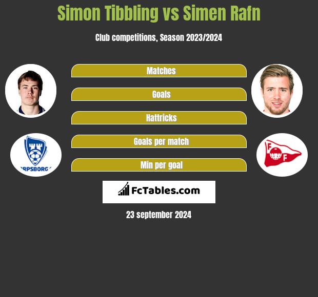 Simon Tibbling vs Simen Rafn h2h player stats