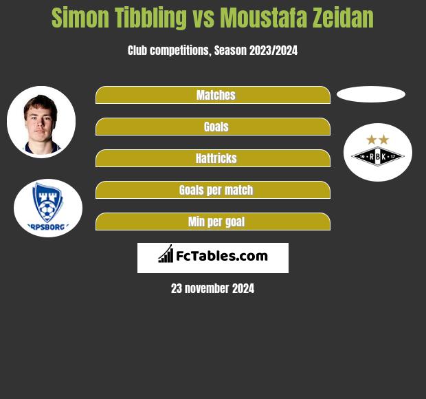 Simon Tibbling vs Moustafa Zeidan h2h player stats