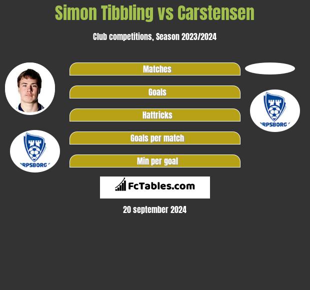 Simon Tibbling vs Carstensen h2h player stats