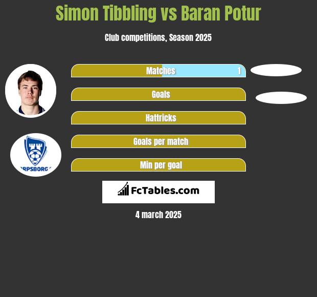 Simon Tibbling vs Baran Potur h2h player stats