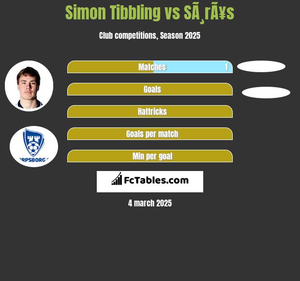 Simon Tibbling vs SÃ¸rÃ¥s h2h player stats