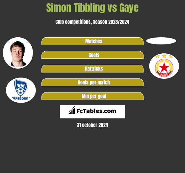 Simon Tibbling vs Gaye h2h player stats