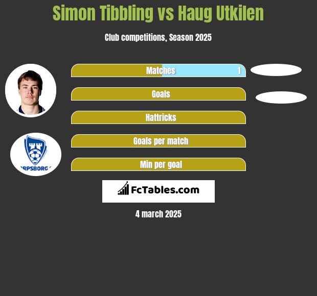 Simon Tibbling vs Haug Utkilen h2h player stats