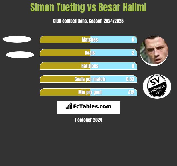 Simon Tueting vs Besar Halimi h2h player stats