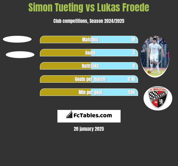 Simon Tueting vs Lukas Froede h2h player stats