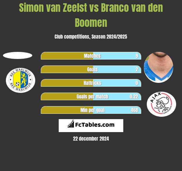 Simon van Zeelst vs Branco van den Boomen h2h player stats