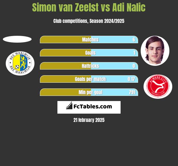 Simon van Zeelst vs Adi Nalic h2h player stats