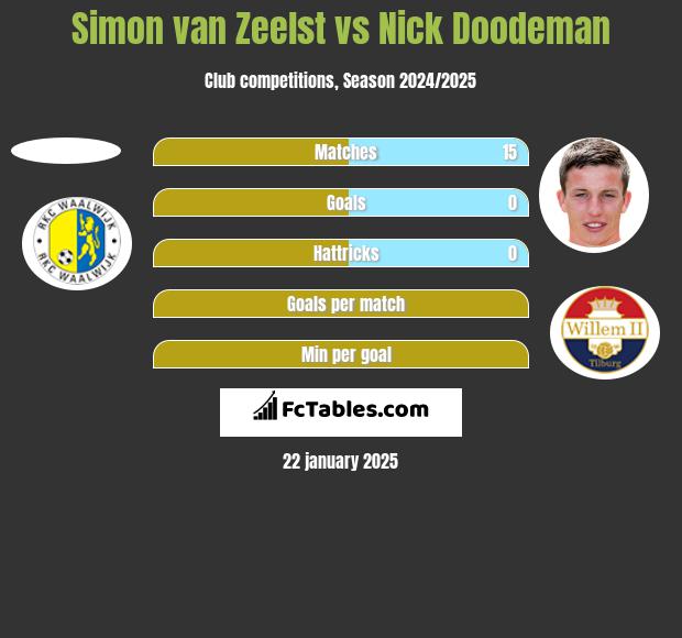 Simon van Zeelst vs Nick Doodeman h2h player stats