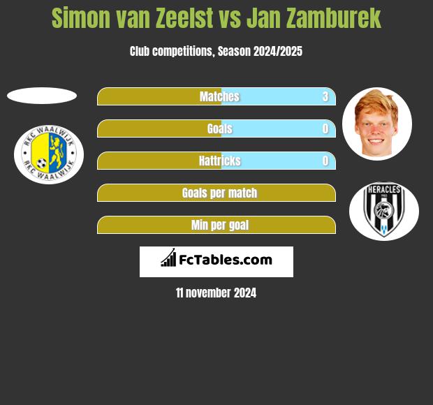 Simon van Zeelst vs Jan Zamburek h2h player stats