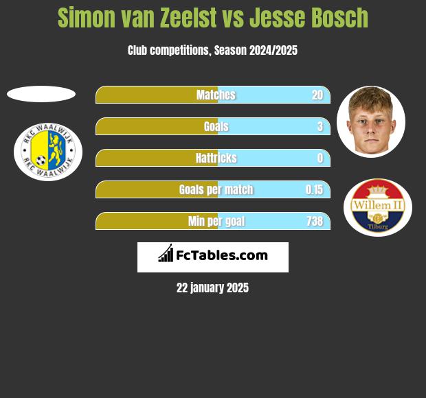 Simon van Zeelst vs Jesse Bosch h2h player stats