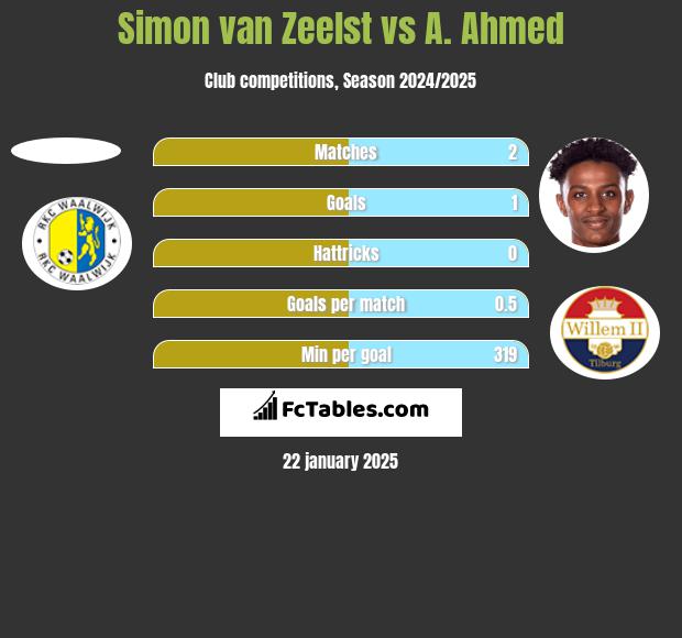 Simon van Zeelst vs A. Ahmed h2h player stats