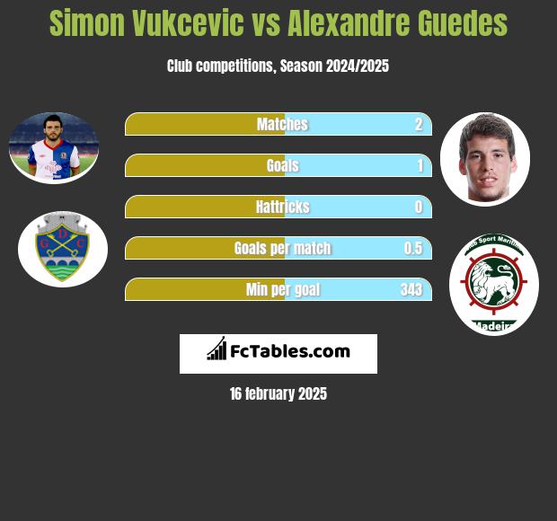 Simon Vukcevic vs Alexandre Guedes h2h player stats