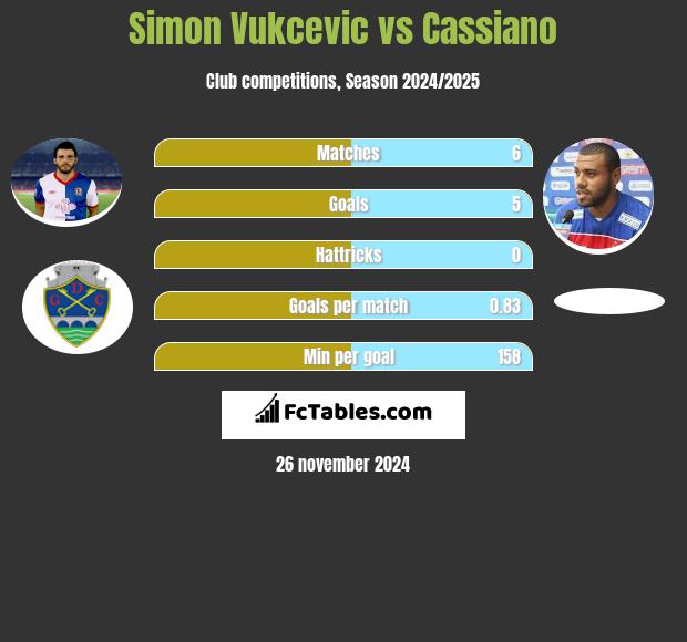 Simon Vukcevic vs Cassiano h2h player stats