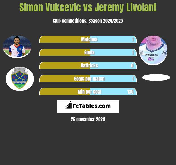 Simon Vukcevic vs Jeremy Livolant h2h player stats