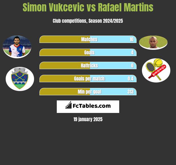 Simon Vukcevic vs Rafael Martins h2h player stats