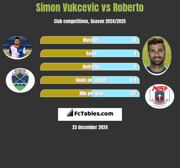 Simon Vukcevic vs Roberto h2h player stats