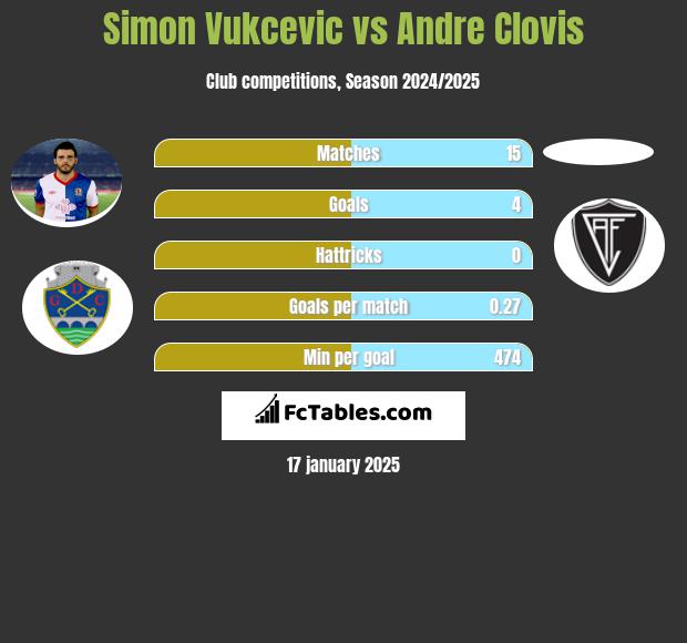 Simon Vukcevic vs Andre Clovis h2h player stats