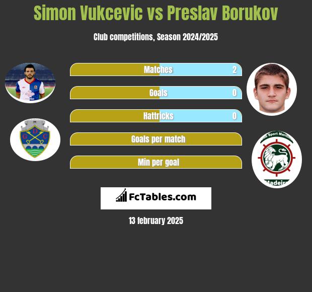 Simon Vukcevic vs Preslav Borukov h2h player stats