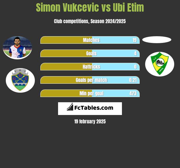 Simon Vukcevic vs Ubi Etim h2h player stats